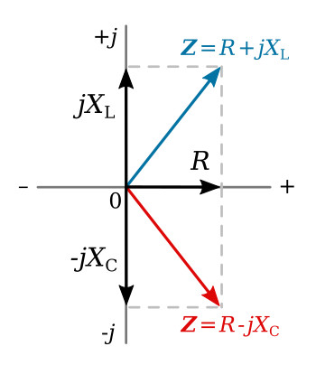 Impedance on the complex plane