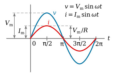 In-phase current and voltage