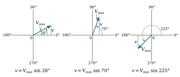 Phasor representation of a sine wave