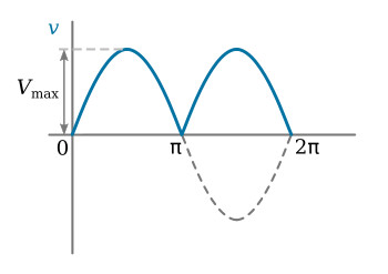 Rectified sine wave