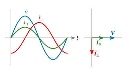 Waveforms and phasors