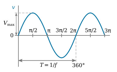 Sine wave of voltage