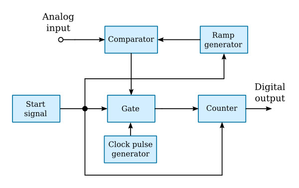 Ramp type ADC