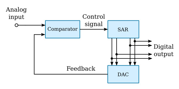 Successive-approximation ADC