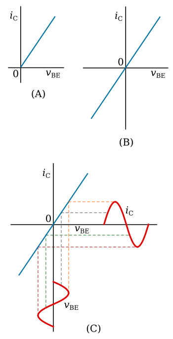 Dynamic transfer characteristic curves