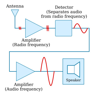 Amplifiers as used in radio receiver