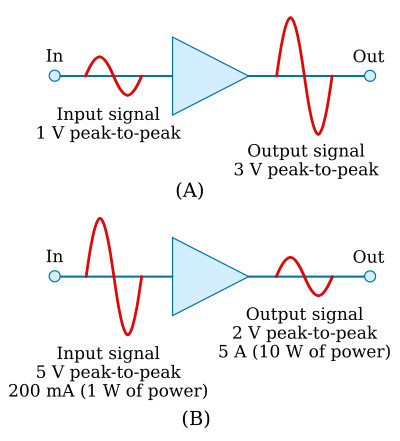 Block diagram of voltage and power amplifiers