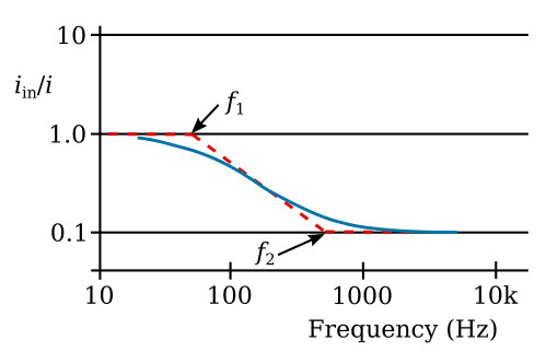 RIAA playback characteristic at low frequencies