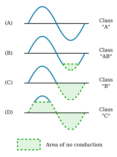 Amplifier classes of operation