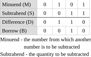 Binary subtraction