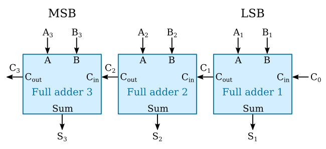 Cascaded adders