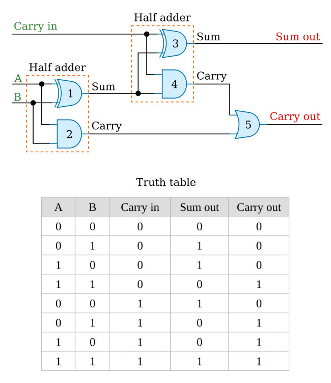 Full adder