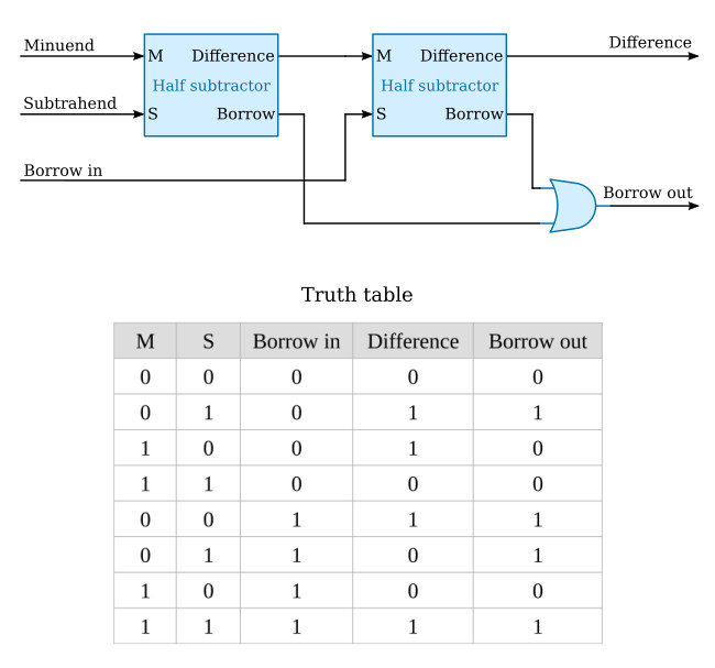 Binary Subtractor - Combinational Logic - Basics Electronics