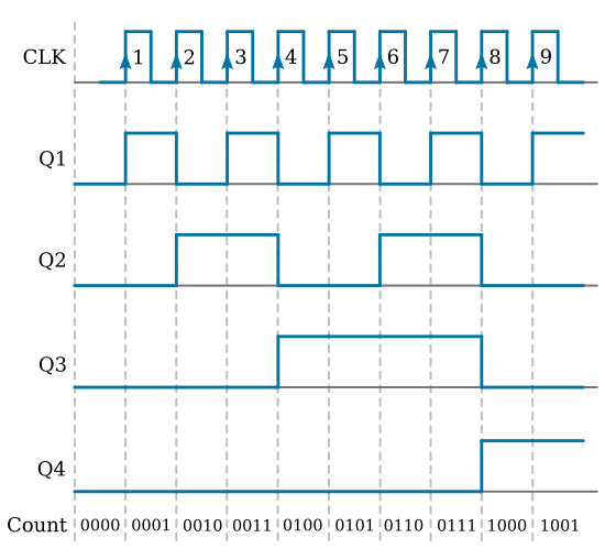 4 bit Quantum Asynchronous Up/Down Counter