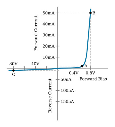 PN junction diode characteristic curve