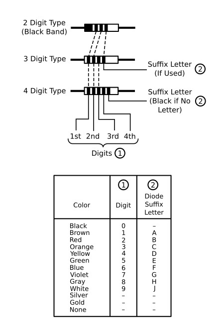 Semiconductor diode color code system
