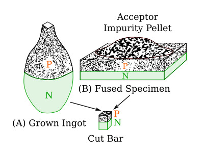 Grown and fused PN junctions from which bars are cut