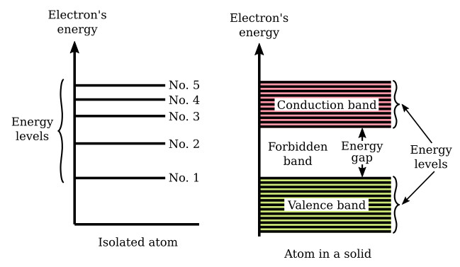The energy arrangement in atoms