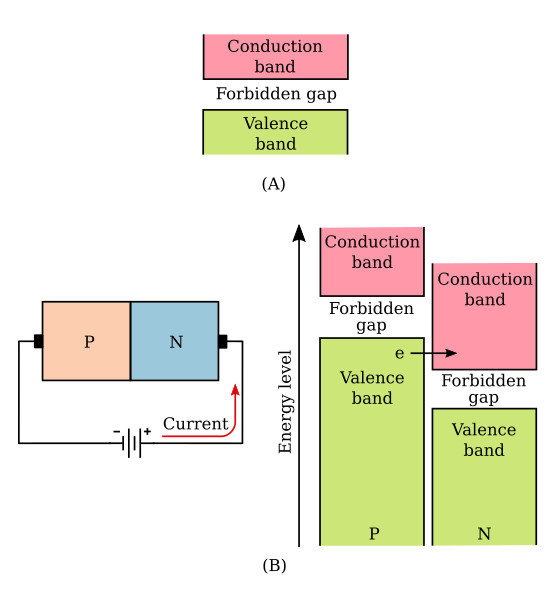 Energy diagram for Zener diode