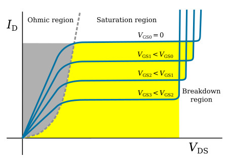 Typical output characteristics of JFET (N-channel)