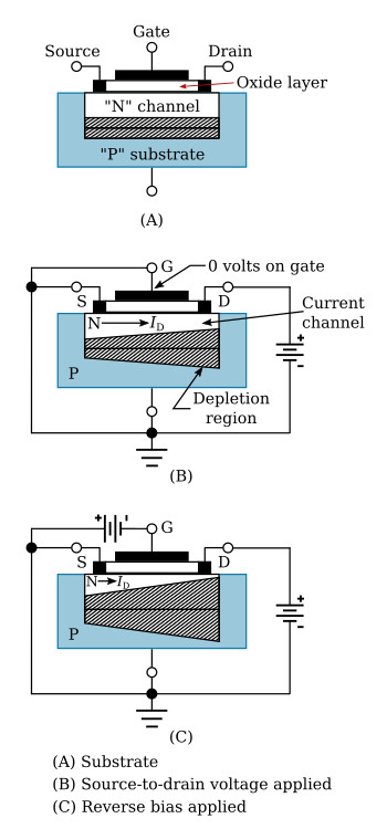 Effects of bias on N-channel depletion MOSFET