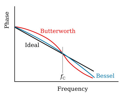 Phase shift of the Bessel and Butterworth low-pass filters