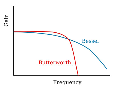 Bessel low-pass filter