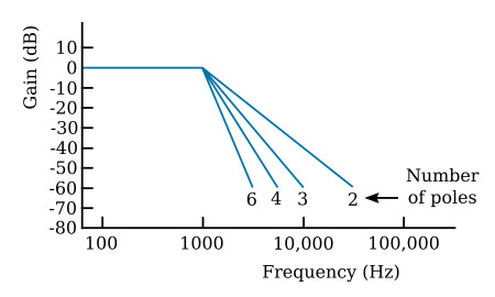 Idealized amplitude response curves for low-pass Butterworth filters
