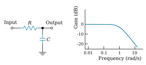 A filter with amplitude response curve