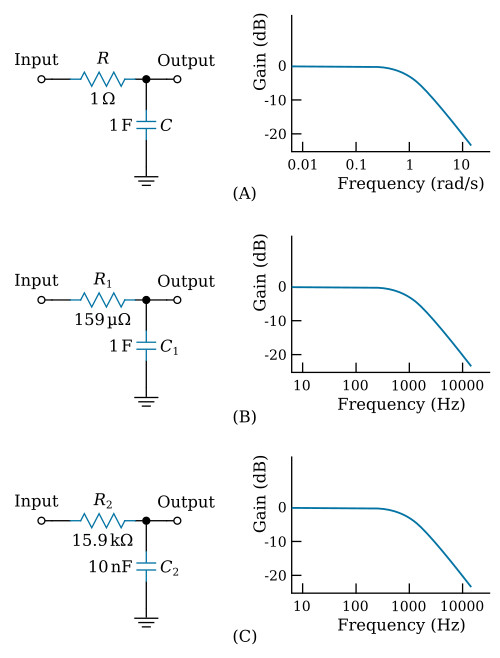 Frequency and impedance scaling