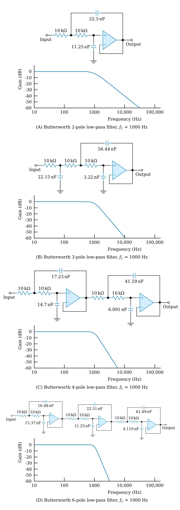 Butterworth low-pass filters