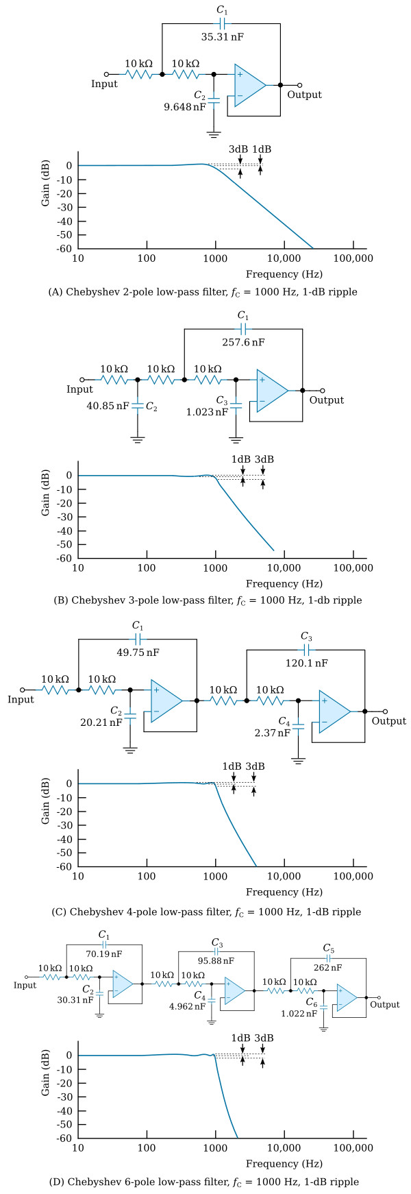 Chebyshev low-pass filters