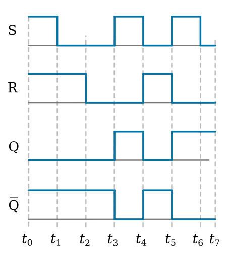 R-S flip-flop timing diagram