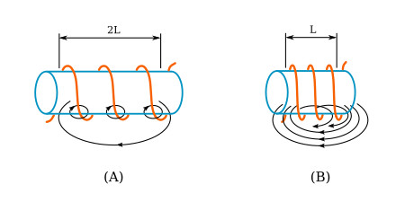 Inductance factor (coil length)