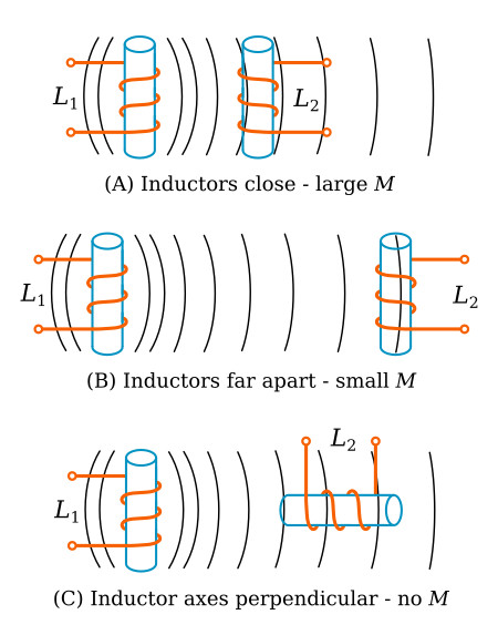 The effect of position of coils on mutual inductance (M)