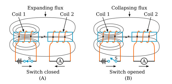Mutual inductance