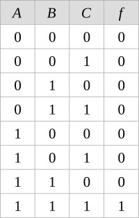 AND gate Truth Table - 3 inputs