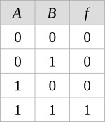 AND gate Truth Table