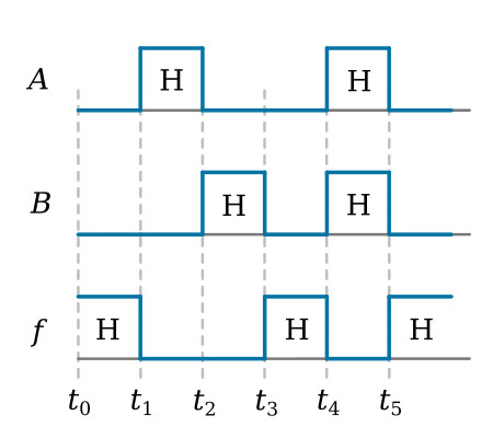 NOR gate input and output signals