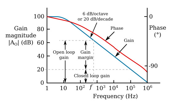 Frequency response of typical operational amplifier