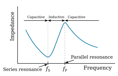 Frequency response of a crystal