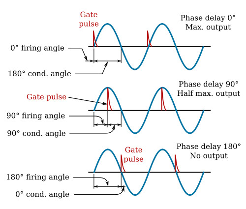 SCR gate control signals