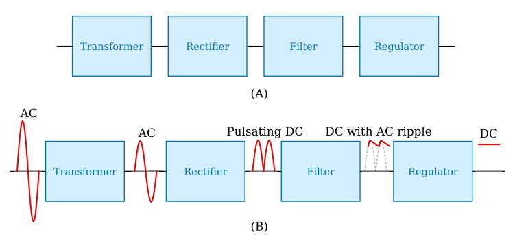 Block diagram of a basic power supply