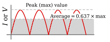 Peak and average values for a full-wave rectifier