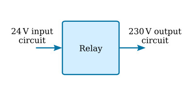Relays may be compared to an amplifier