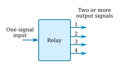 Relays may be compared to an amplifier 2