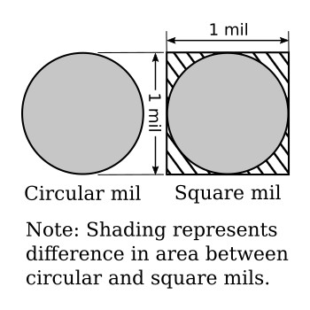 Square and circular mils