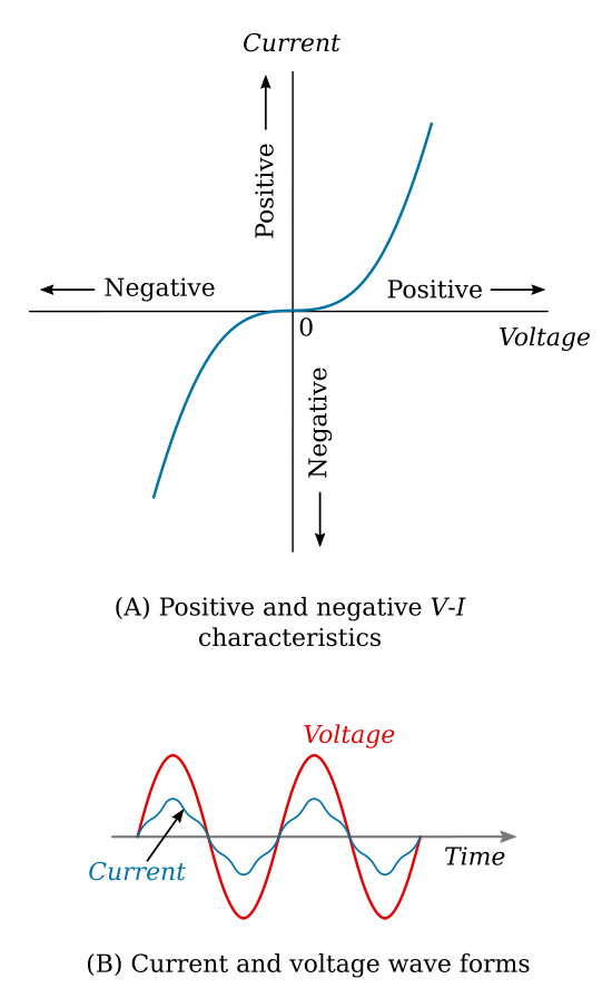 Varistor AC performance