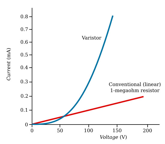 Varistor characteristic