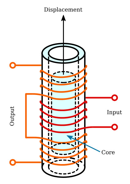 A linear variable differential transformer